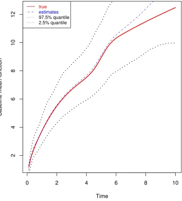 Fig ur e 3 .2 : E s t ima t e s o f ba s e line f unc t io n w it h β = c ( - 1 ,1 ) f o r s c e na r io2