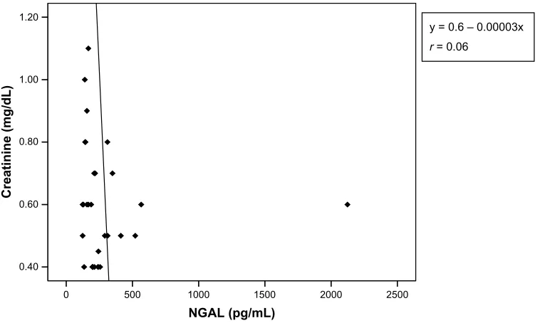 Figure 3 scatter plot of serum creatinine versus neutrophil gelatinase-associated lipocalin cases (pooled data)