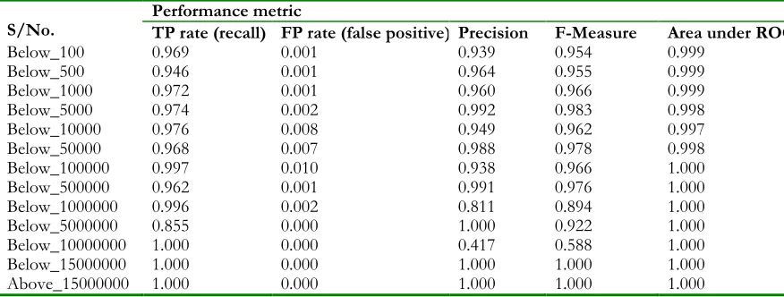 Table 6: Results of the classification of the packet delivery of early hours’ data using the Naïve Bayes’ classifier  