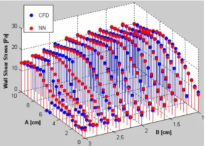 Fig. 10.  Wall shear stress inlet as a function of the parameter A (B=2, C=2).