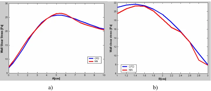 Fig. 12.  The wall shear stress as a linear function of parameter A  (a) C=2 and B=1.6                            (b) C=2 and A=3