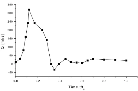 Fig. 3.    A typical in-flow waveform at the artery entry. 