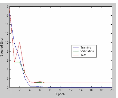 Fig. 8. The training, validation and test errors during the training proccess. 