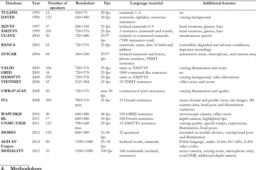 Table 1. Comparison of existing databases from Czyzewski et al. (2017)  