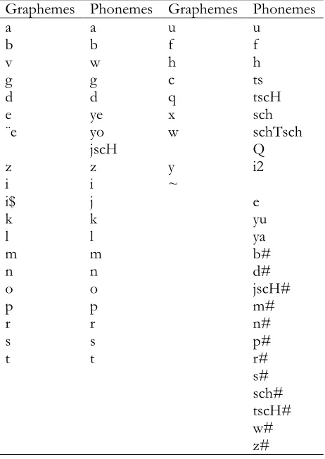 Table 2. The grapheme and phoneme inventories of the recognizers from Stuker and Schultz (2004)  