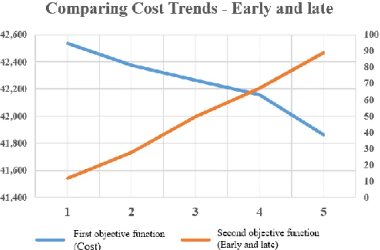 Fig 1. Comparison of the trend of cost-function and early and late  objective functions 