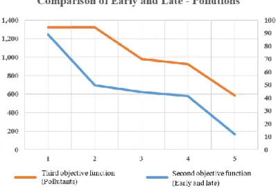 Fig 3. Comparison of early and late target functions and production  and transportation pollutants 