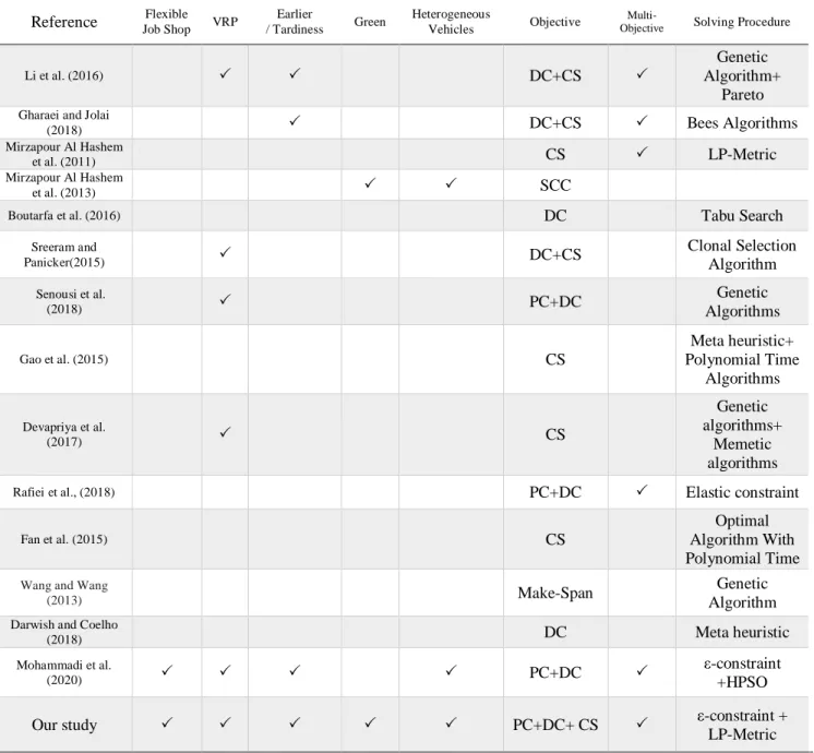 Table 1. Overview of the related integrated production-distribution scheduling (IPDS) studies  Reference  Job Shop Flexible  VRP  / Tardiness Earlier   Green  Heterogeneous 