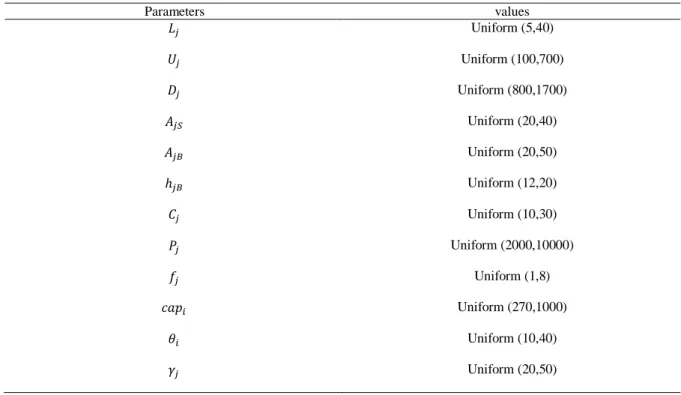 Table 3. Parameters and values