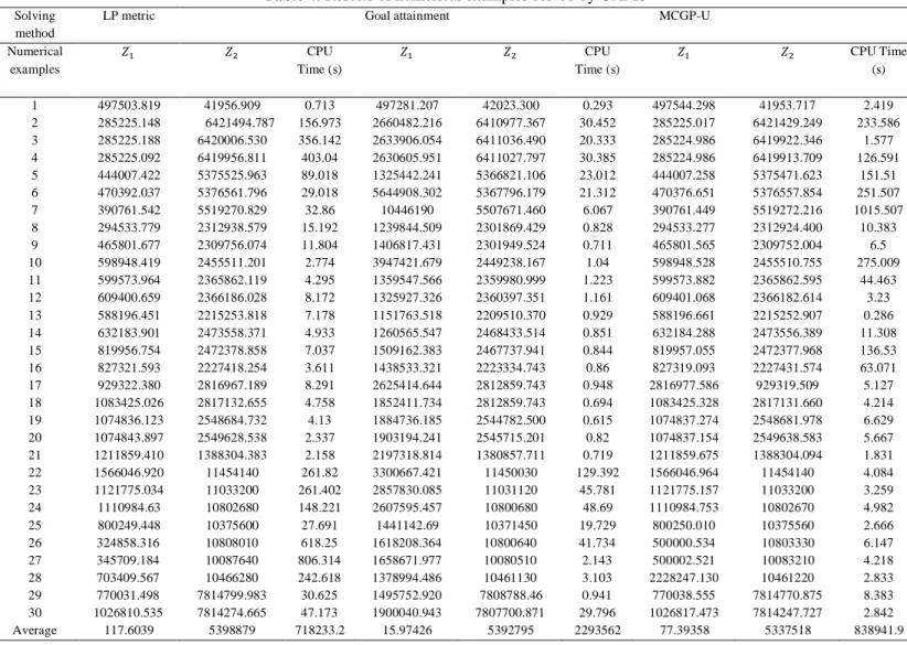Table 4. Results of numerical examples solved by GAMS