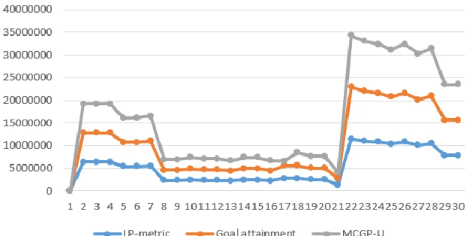 Fig 2. Results of LP-metric, Goal attainment and MCGP-U methods in second objective function 