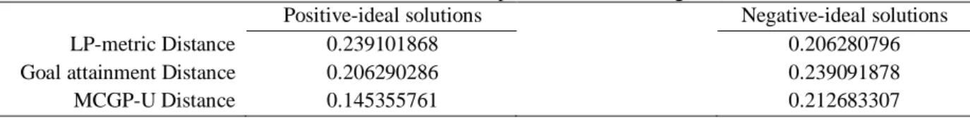 Table 8. The distance of alternatives from the positive-ideal and negative-ideal solutions 