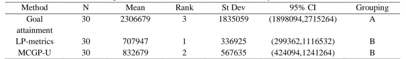 Table 11. Ranking the solution methods in terms of the first objective function criterion 