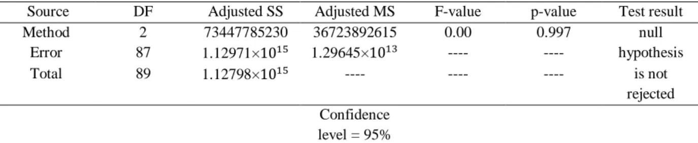 Table  12  provided  the  outputs  of  the  single-factor  analysis  of  variance  by  the  Tukey’s  multiple  comparison test for the second objective function (