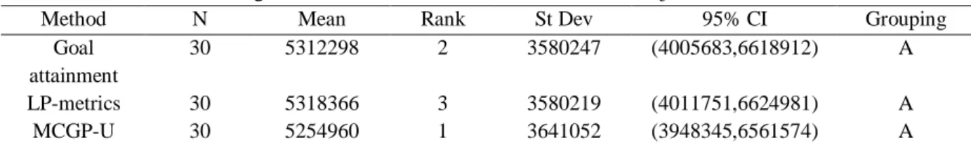 Table 13. Ranking the solution methods in terms of the second objective function criterion 