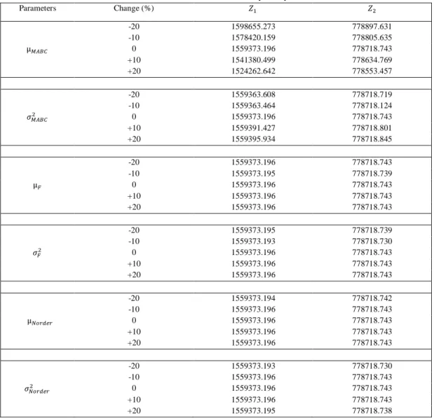 Table 16. Results of sensitivity analysis 