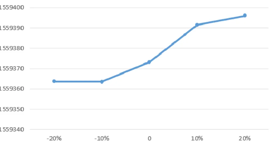 Fig 12. Change in first objective function value by the changes in 