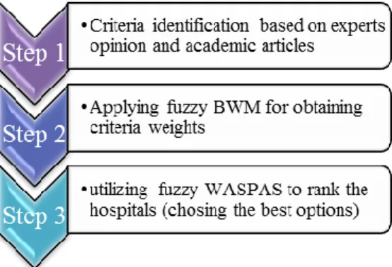 Fig. 2. Methodology of the research 