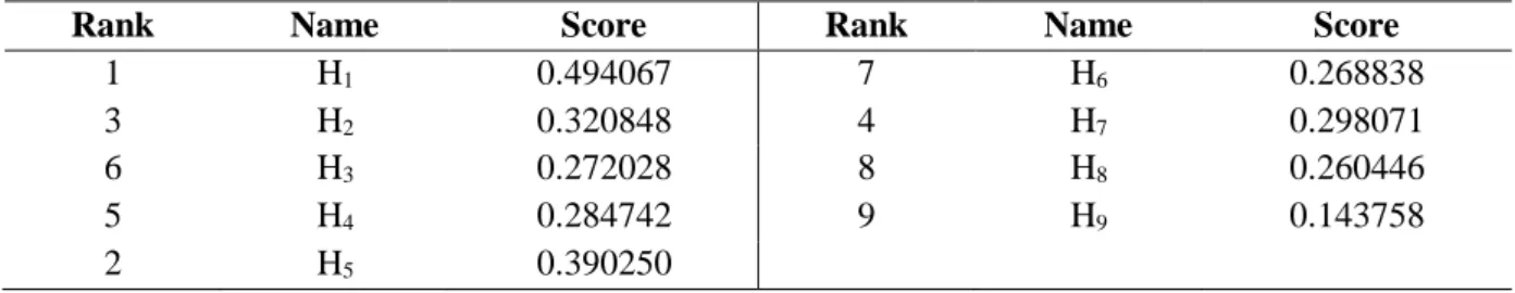 Table 3. Ranking of hospitals benefitting the WASPAS method 