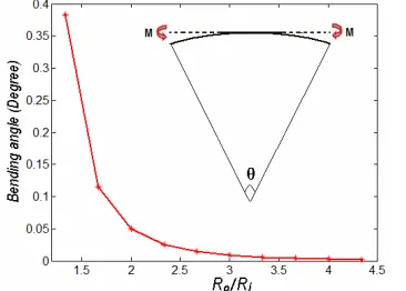 Fig.8 shows the strength-to-weight ratio SWhenmodulus being equal to the average value for the case =0.48, the strength-to-weight ratio of the graded porous tubular structural member will be worse than that of a uniform structure member