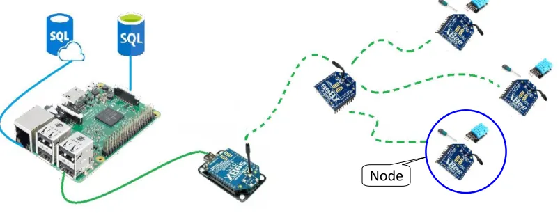 Figure 3. The ZigBee wireless communication system. 