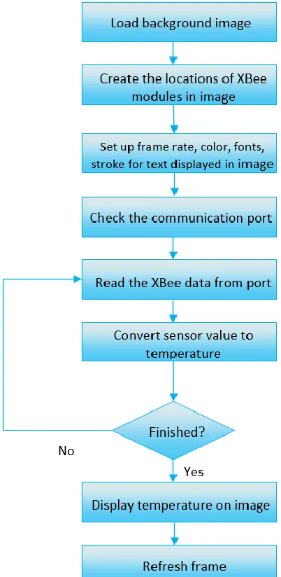 Figure 6. Algorithms for data visualization system in the wireless sensor network. 