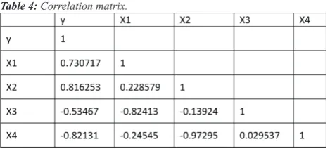 Table 4: Correlation matrix.