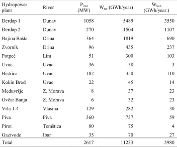 Table 1. Installed powers and mean zears production of existing hydropower plants in Serbia 