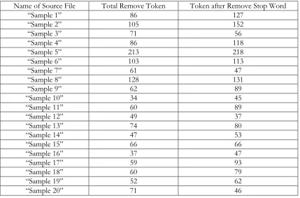 Table 3: Clusters with the member With Accuracy  