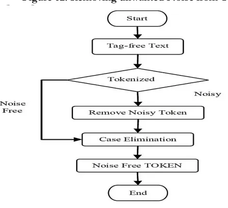 Figure 03: Steps to remove stop words from tokens. 