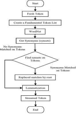 Figure 04: Lemmatization and Streaming process Flow-Chart 