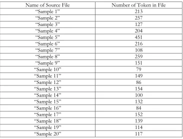 Table 1: Sample text file report after tokenize  