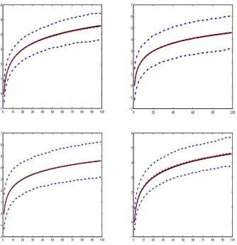 Fig ur e 1 .1T r ue f unc t io n ( s o lid line ) , me dia n e s t ima t io n ( da s he d line ) , me a ne s t ima t io n ( do t t e d line ) a nd 9 5 % c o nﬁde nc e ba nd ( da s h- do t t e d line ) o fs imula t io ns 1 .1 H( T ) in( uppe r - le f t ) , 1 .2( uppe r - r ig ht ) , 2( lo w e r - le f t ) , a nd 3( lo w e r - r ig ht ) .