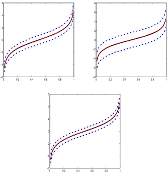 Fig ur e B .1T r ue f unc t io n ( s o lid line ) , me dia n e s t ima t io n ( da s he d line ) , me a ne s t ima t io n ( do t t e d line ) a nd 9 5 % c o nﬁde nc e ba nd ( da s h- do t t e d line ) o fs imula t io ns 4 H( T ) in( uppe r - le f t ) , 5( uppe r - r ig ht ) , a nd 6( lo w e r ) .