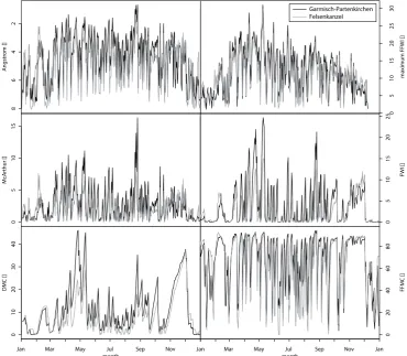 Fig. 6. Selected ﬁre danger indices at Garmisch-Partenkirchen (black line) and Felsenkanzel (grey line) stations in 2011