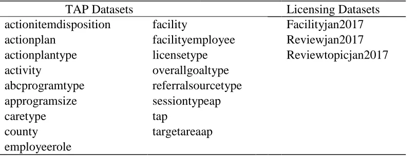 Table 3.1 All Datasets Needed for the Current Research 