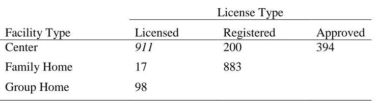 Table 3.3 Number of Child Care Providers by Facility and License Type 