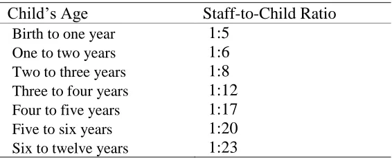 Table 3.4 Examples of Child Care Regulation on Ratio 