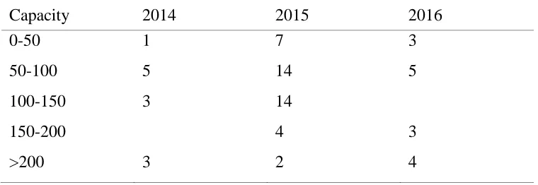 Table 3.6 The Capacity Ranges of Child Care Centers in the Sample 
