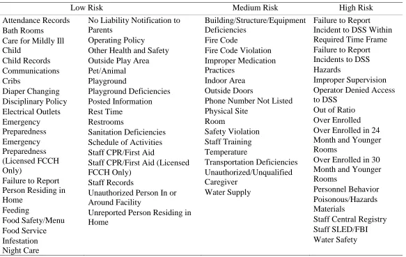 Table 3.8 List of Licensing Deficiency by Three Risk Levels 