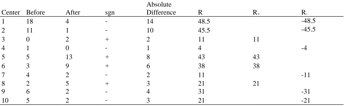 Table 4.1 An Example of Ranks and Signed Ranks 