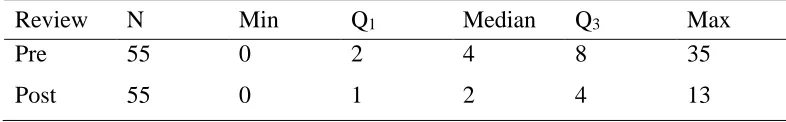 Table 4.2 Five Number Summary Before and After the Intervention 