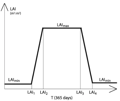 Fig. 5. Leaf area index per ground area on a given day (m2/m2) 