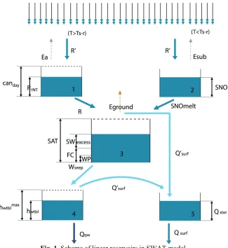 Fig. 1. Scheme of linear reservoirs in SWAT model  