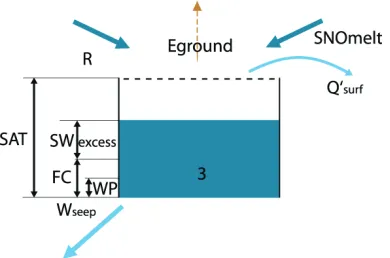 Fig. 3. Reservoir in unsaturated environments (3) 