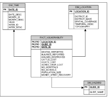 Figure 3.2 Logical Model Design 