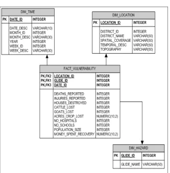 Figure 3.3 Physical Model Design 