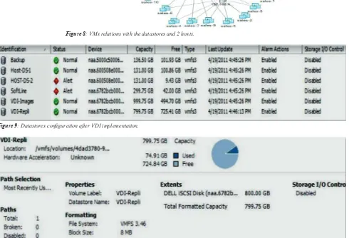 Figure 9: Datastores configuration after VDI implementation.