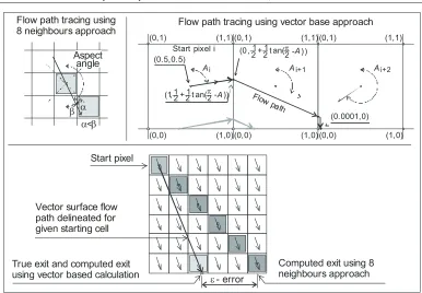 Fig. 13. Raster-based and raster/vector-based flow path tracing approach 