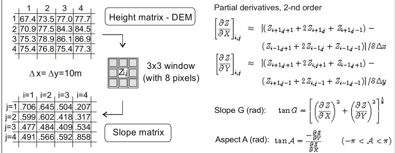 Fig. 4. Slope and aspect calculation from DEM – an example of second order derivative 